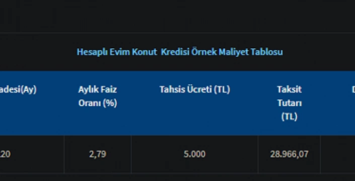 Konut kredisi faizlerinde rekor düşüş: %2.69'a kadar indi