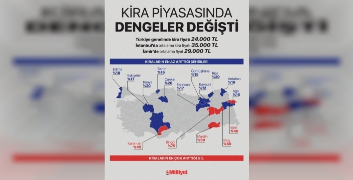 Kiralar duruldu mu? 2026 öncesi fiyat artışında şaşırtan iller!