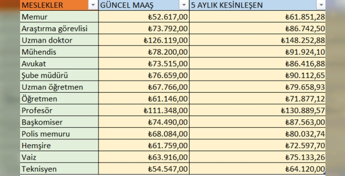 Memur ve emekli maaşlarına 5 aylık zam oranı belli oldu: İşte yeni rakamlar