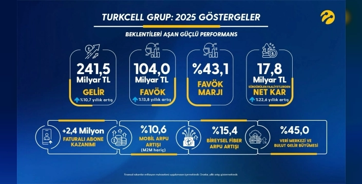 Turkcell'den 2025'e rekorlarla veda: Gelirler fırladı, abone sayısı tavan yaptı!