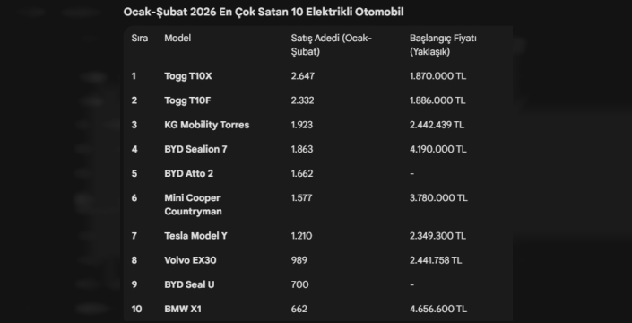 Türkiye'de en çok satan elektrikli otomobiller arasında Togg zirvede